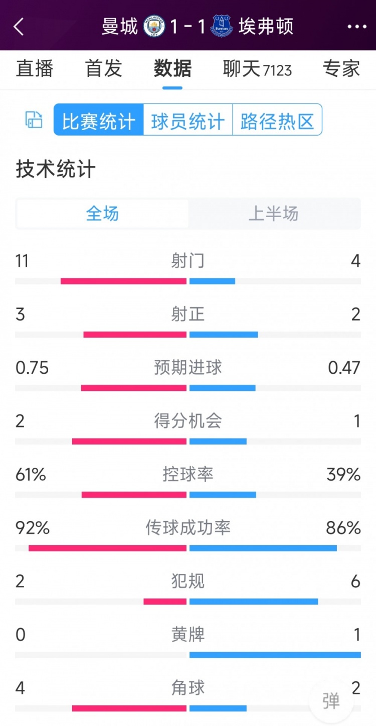 曼城vs埃弗頓半場(chǎng)數(shù)據(jù)：射門11-4，射正3-2，得分機(jī)會(huì)2-1