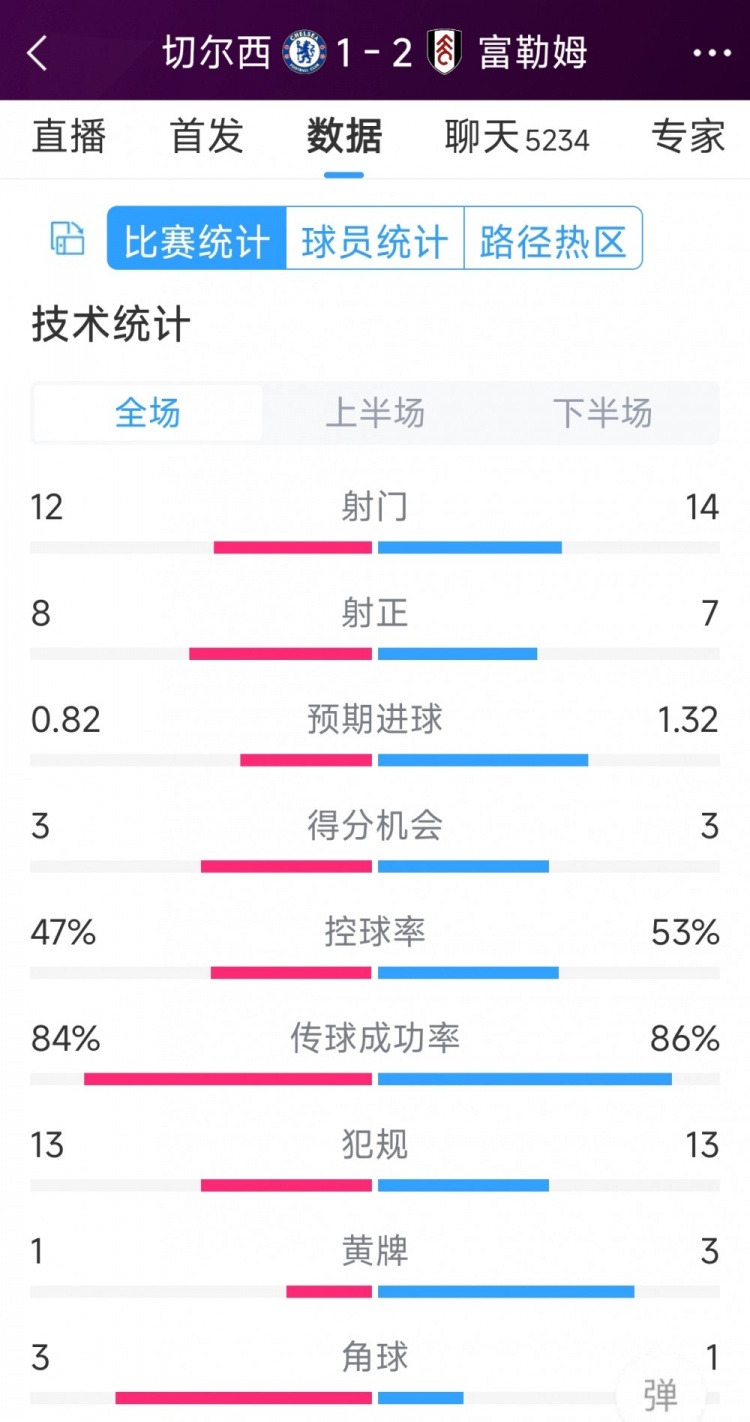 遭逆轉(zhuǎn)絕殺，切爾西1-2富勒姆全場數(shù)據(jù)：射門12-14，射正8-7
